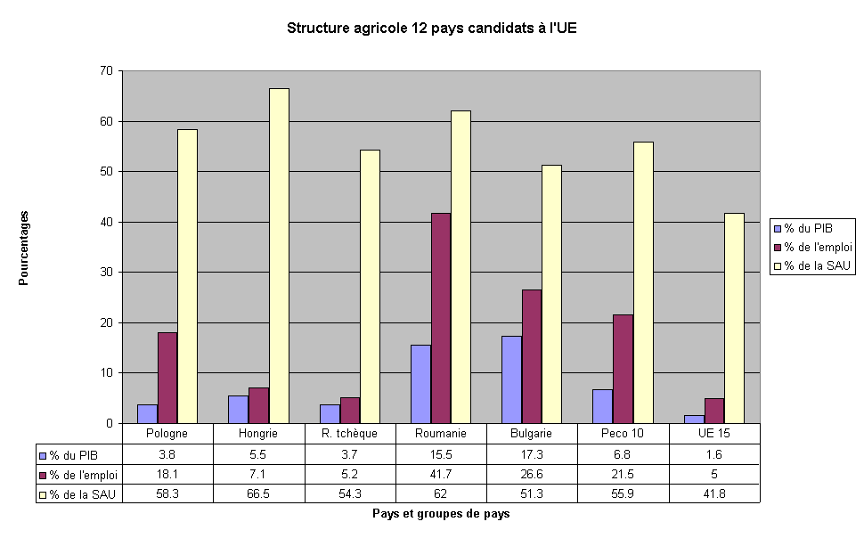 Structure agricole 12 pays candidats � l'UE