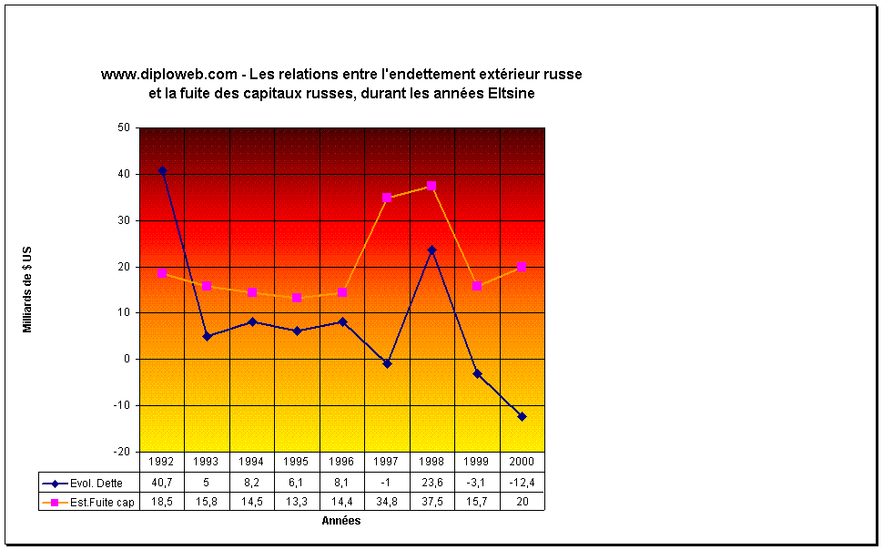 www.diploweb.com - Les relations entre l'endettement extérieur russe
et la fuite des capitaux russes, durant les années Eltsine