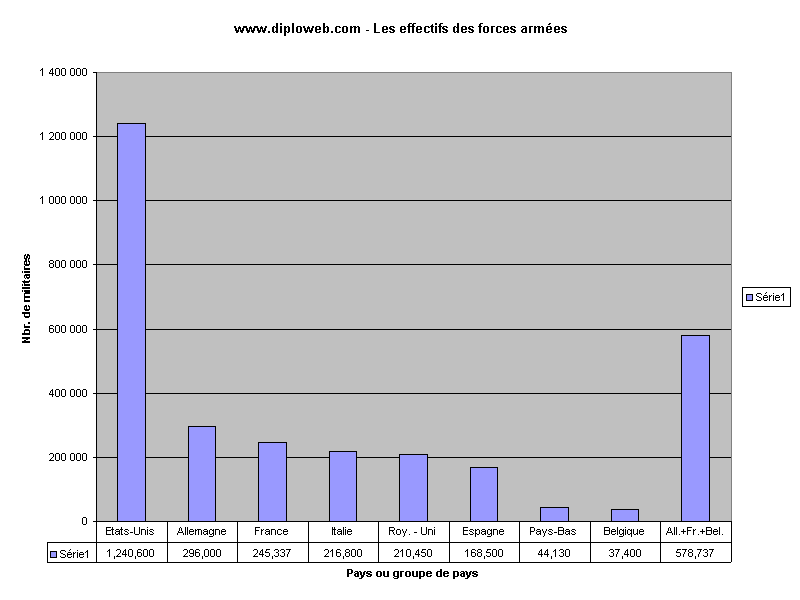 www.diploweb.com - Les effectifs des forces arm�es